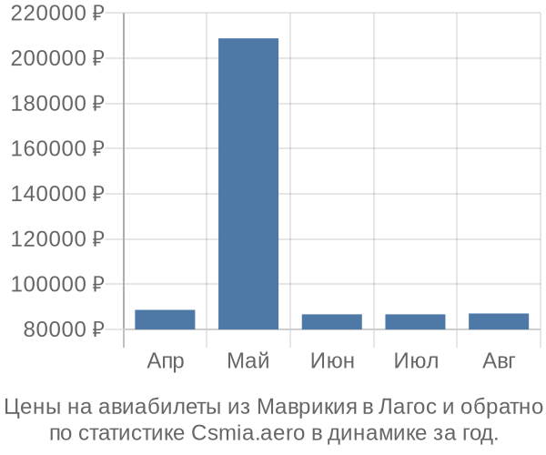 Авиабилеты из Маврикия в Лагос цены