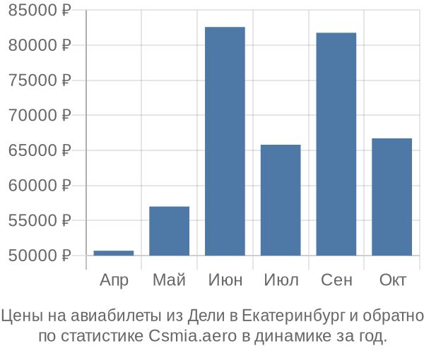 Авиабилеты из Дели в Екатеринбург цены