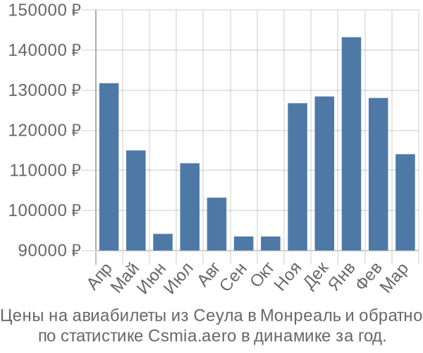 Авиабилеты из Сеула в Монреаль цены