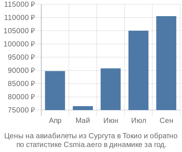 Авиабилеты из Сургута в Токио цены