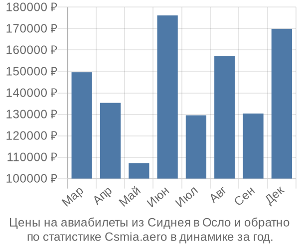 Авиабилеты из Сиднея в Осло цены