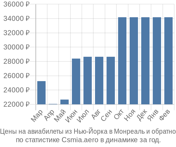 Авиабилеты из Нью-Йорка в Монреаль цены