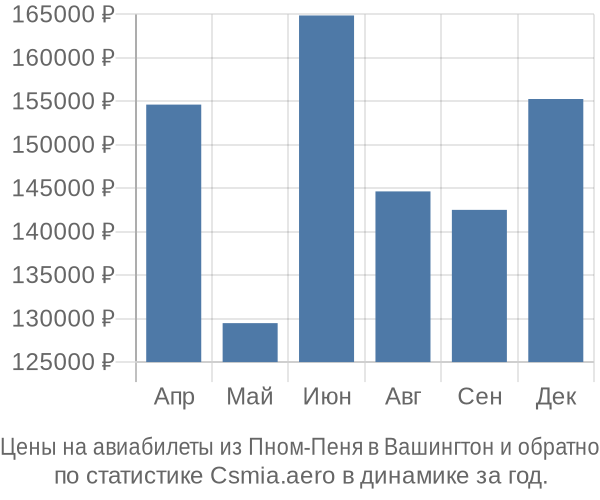 Авиабилеты из Пном-Пеня в Вашингтон цены