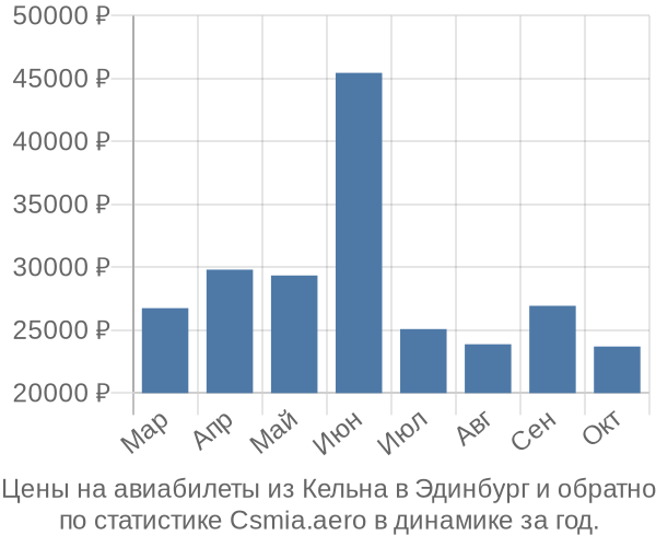 Авиабилеты из Кельна в Эдинбург цены