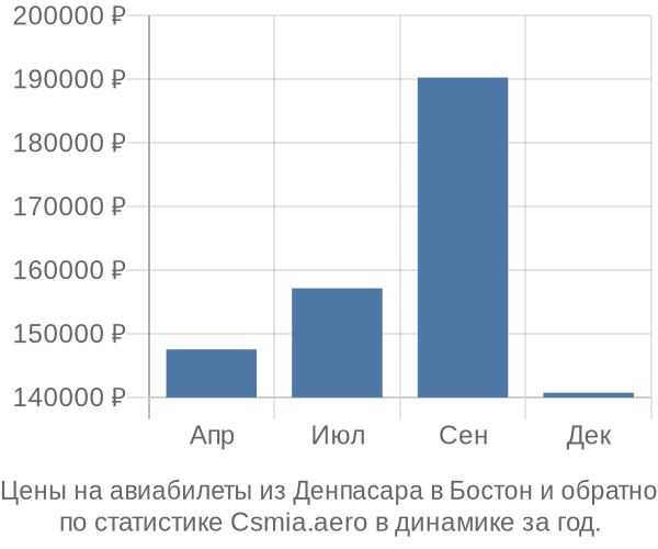 Авиабилеты из Денпасара в Бостон цены