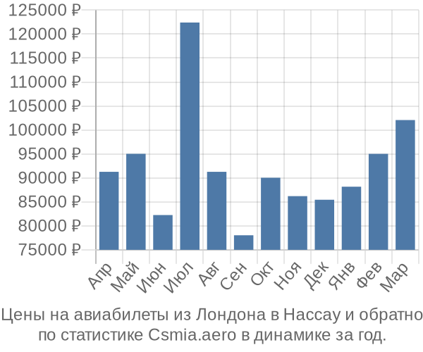 Авиабилеты из Лондона в Нассау цены