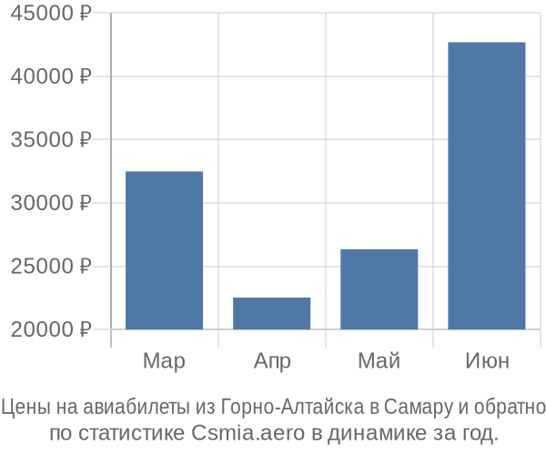 Авиабилеты из Горно-Алтайска в Самару цены