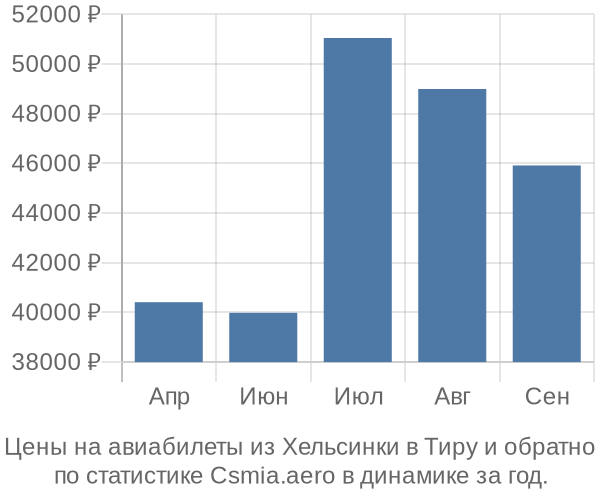 Авиабилеты из Хельсинки в Тиру цены