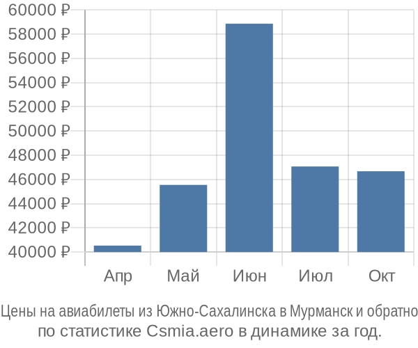 Авиабилеты из Южно-Сахалинска в Мурманск цены