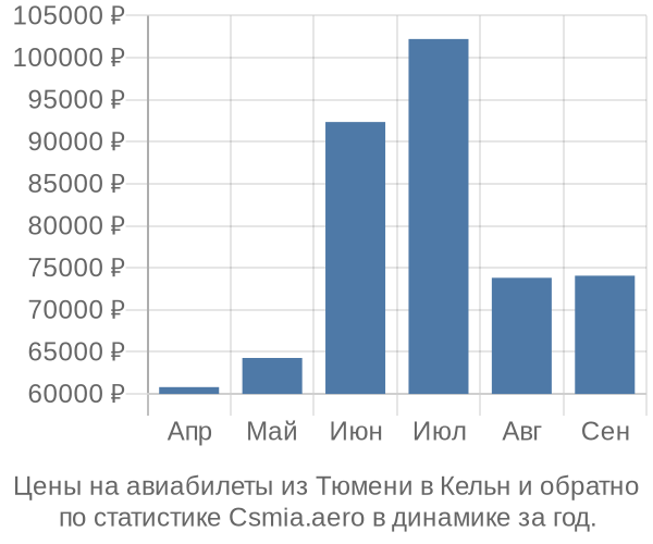 Авиабилеты из Тюмени в Кельн цены