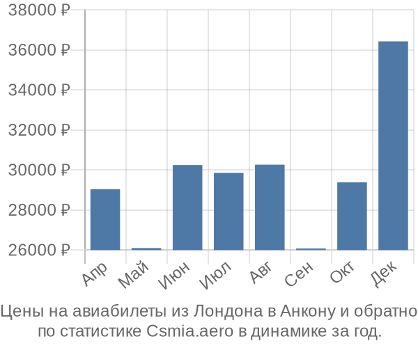 Авиабилеты из Лондона в Анкону цены