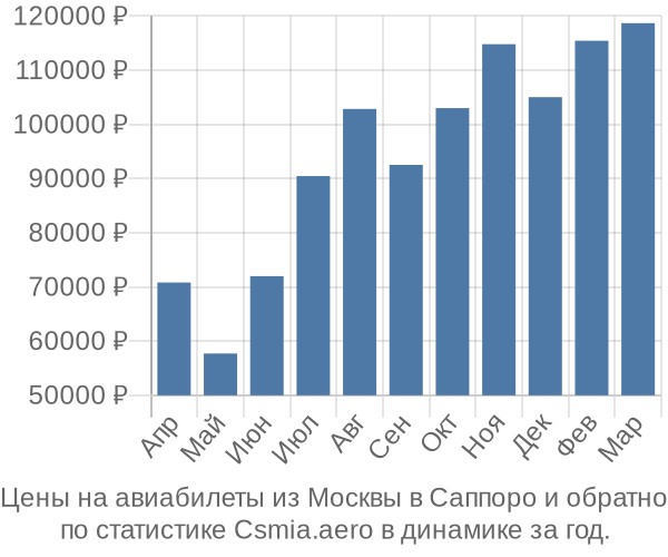 Авиабилеты из Москвы в Саппоро цены