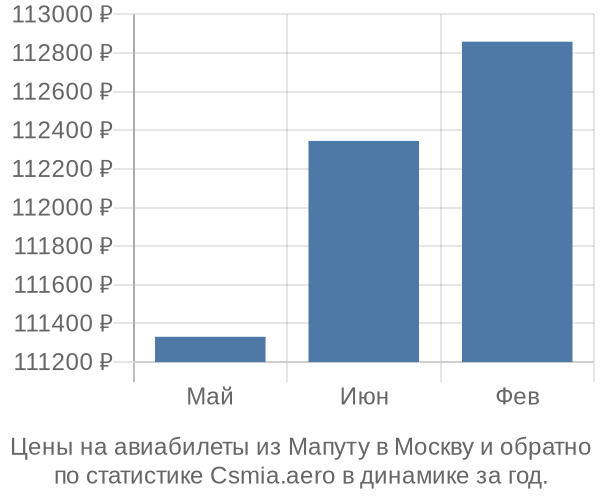 Авиабилеты из Мапуту в Москву цены