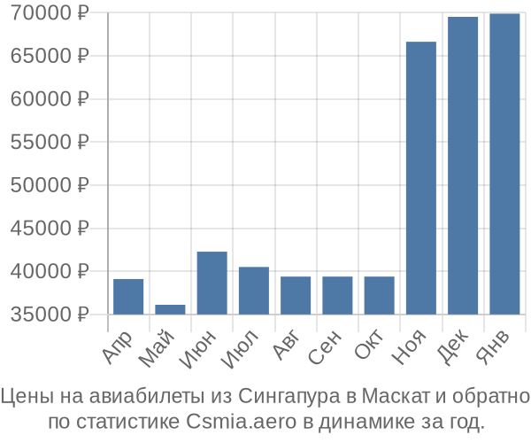 Авиабилеты из Сингапура в Маскат цены