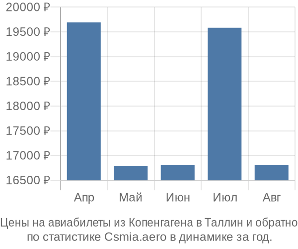 Авиабилеты из Копенгагена в Таллин цены