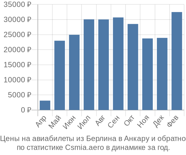 Авиабилеты из Берлина в Анкару цены