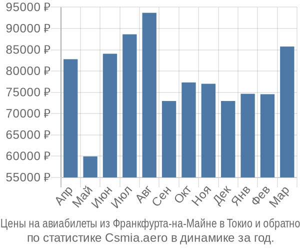 Авиабилеты из Франкфурта-на-Майне в Токио цены
