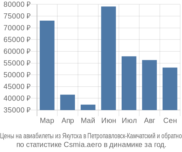 Авиабилеты из Якутска в Петропавловск-Камчатский цены
