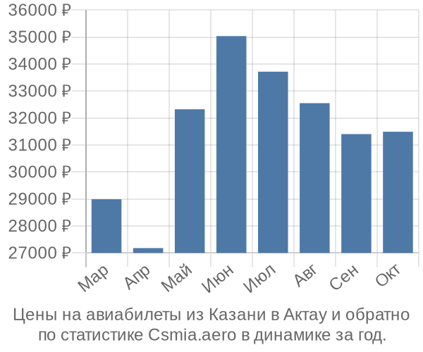 Авиабилеты из Казани в Актау цены