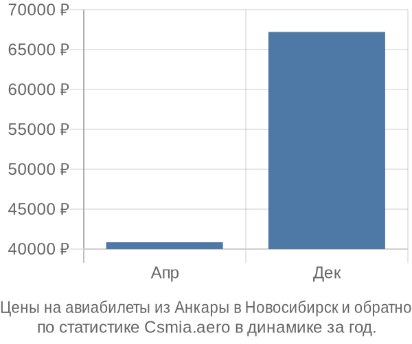 Авиабилеты из Анкары в Новосибирск цены