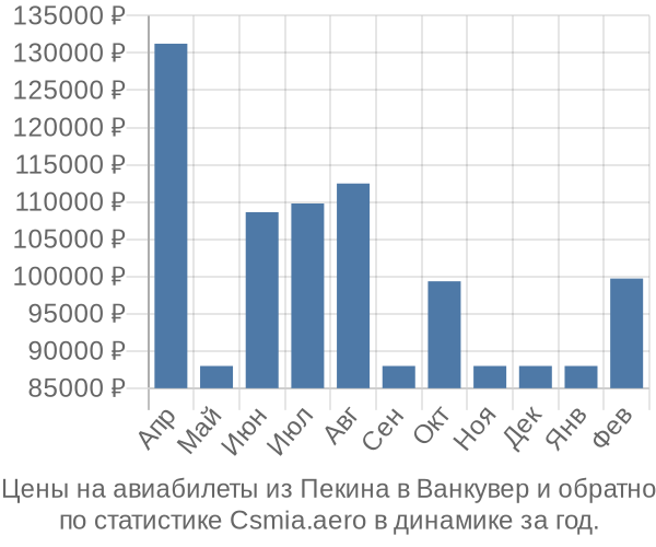 Авиабилеты из Пекина в Ванкувер цены