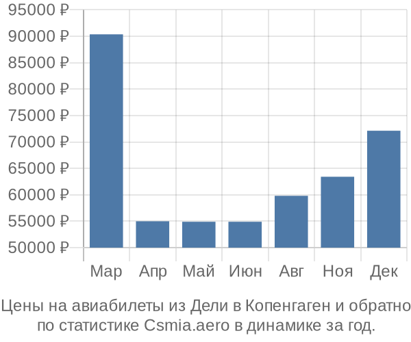 Авиабилеты из Дели в Копенгаген цены