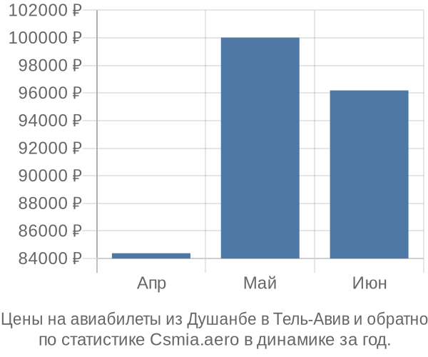 Авиабилеты из Душанбе в Тель-Авив цены
