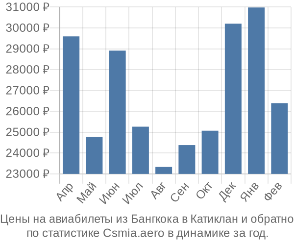 Авиабилеты из Бангкока в Катиклан цены