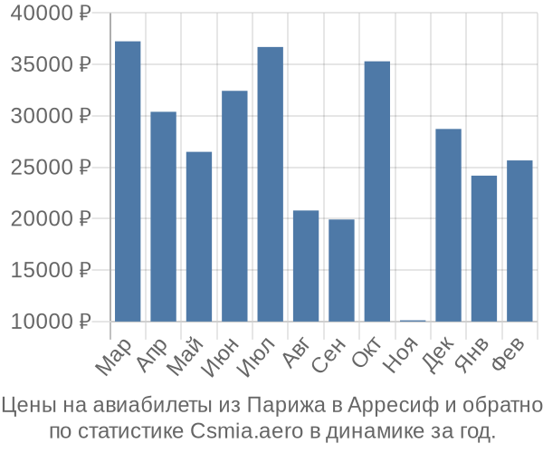 Авиабилеты из Парижа в Арресиф цены