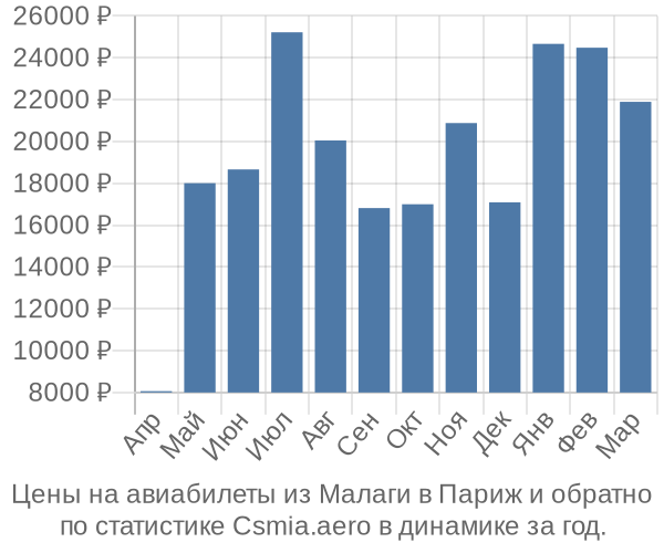 Авиабилеты из Малаги в Париж цены