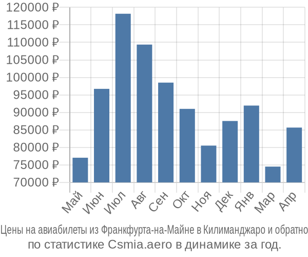 Авиабилеты из Франкфурта-на-Майне в Килиманджаро цены