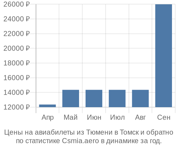 Авиабилеты из Тюмени в Томск цены