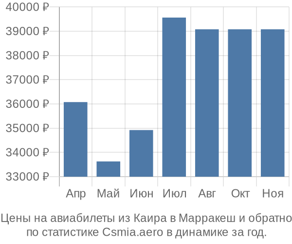 Авиабилеты из Каира в Марракеш цены