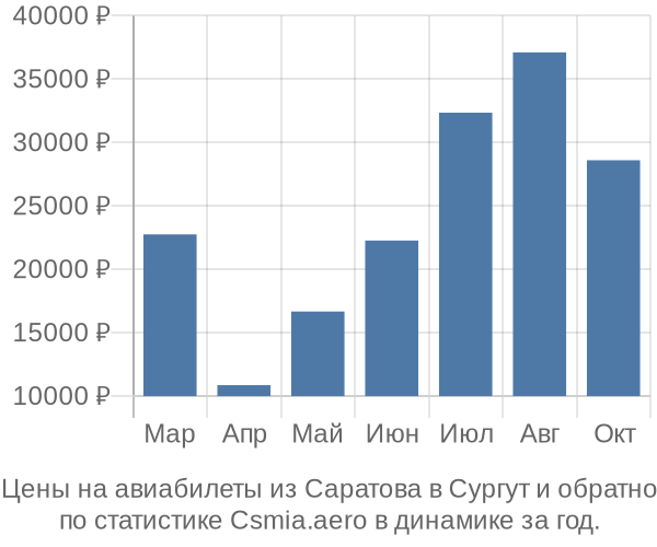 Авиабилеты из Саратова в Сургут цены