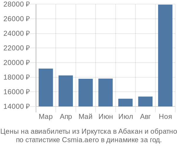 Авиабилеты из Иркутска в Абакан цены