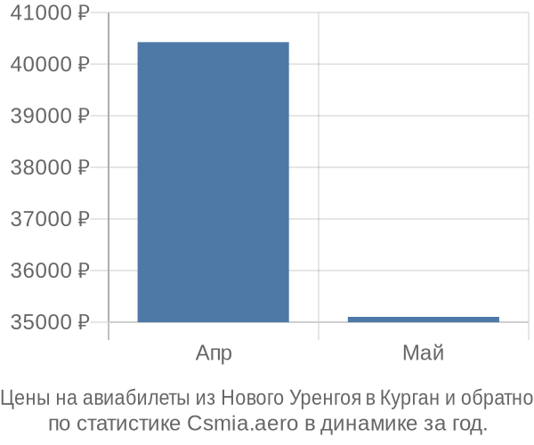 Авиабилеты из Нового Уренгоя в Курган цены