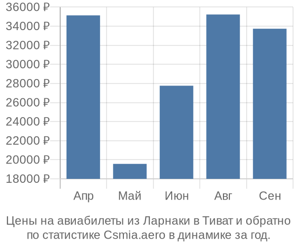 Авиабилеты из Ларнаки в Тиват цены