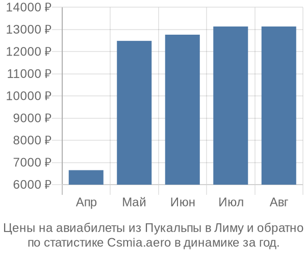 Авиабилеты из Пукальпы в Лиму цены