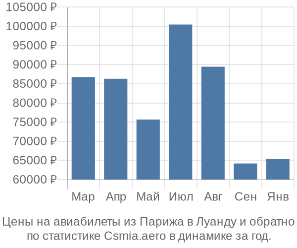 Авиабилеты из Парижа в Луанду цены