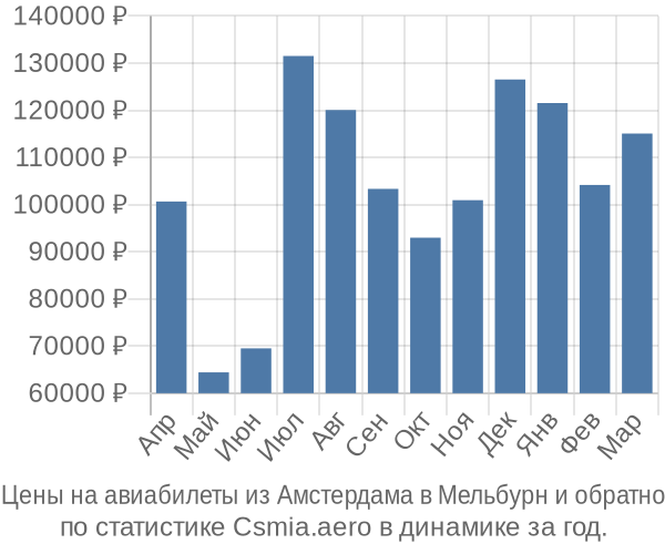 Авиабилеты из Амстердама в Мельбурн цены