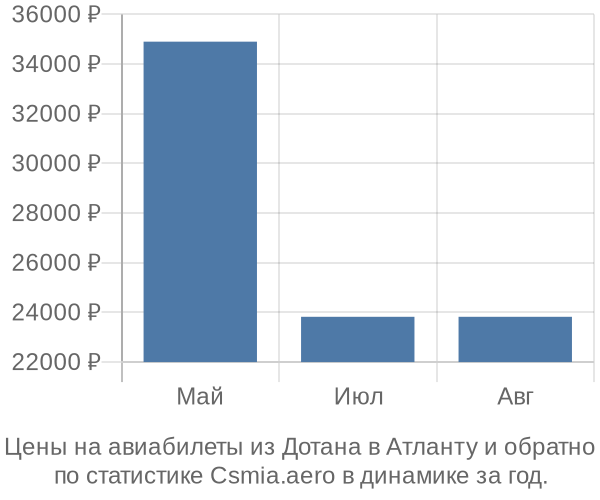 Авиабилеты из Дотана в Атланту цены