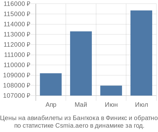 Авиабилеты из Бангкока в Финикс цены