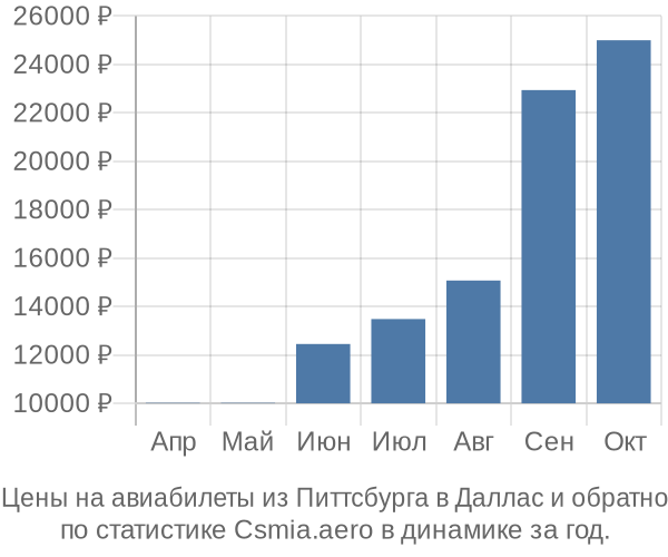 Авиабилеты из Питтсбурга в Даллас цены