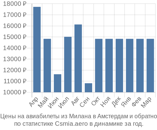 Авиабилеты из Милана в Амстердам цены