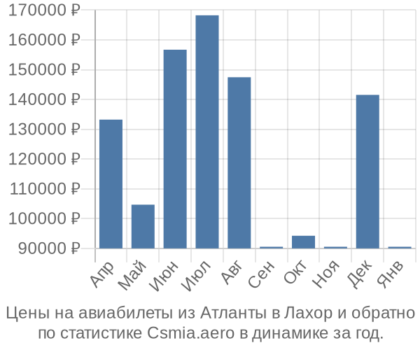 Авиабилеты из Атланты в Лахор цены