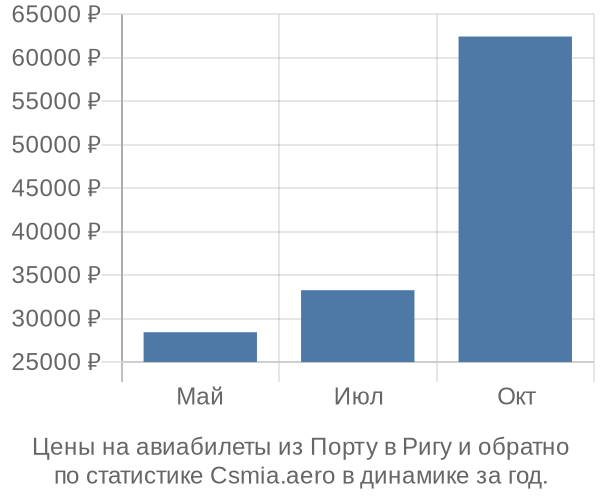 Авиабилеты из Порту в Ригу цены