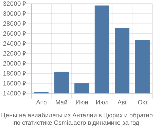 Авиабилеты из Анталии в Цюрих цены