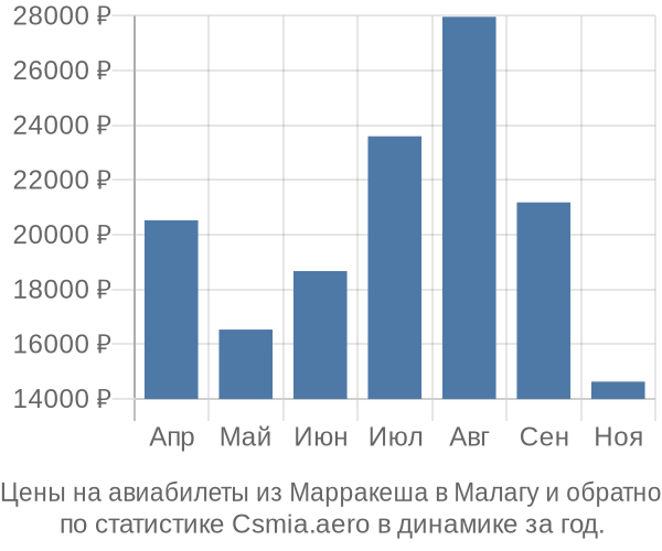 Авиабилеты из Марракеша в Малагу цены