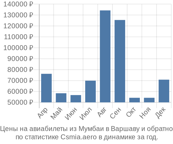 Авиабилеты из Мумбаи в Варшаву цены