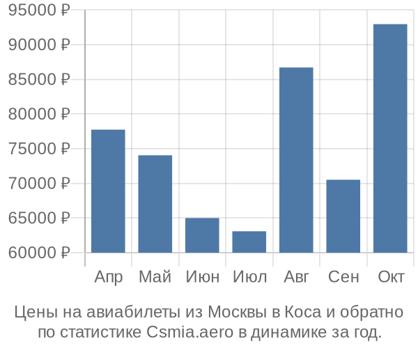Авиабилеты из Москвы в Коса цены